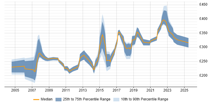 Contractor daily rate distribution trend for Network Support job vacancies in the North West