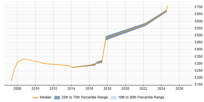 Contractor daily rate distribution trend for Network Systems Engineer job vacancies in the North West