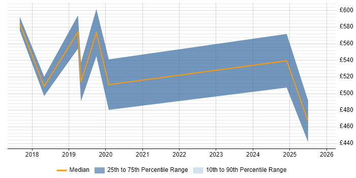 Contractor daily rate distribution trend for jobs in the North West citing Neural Network