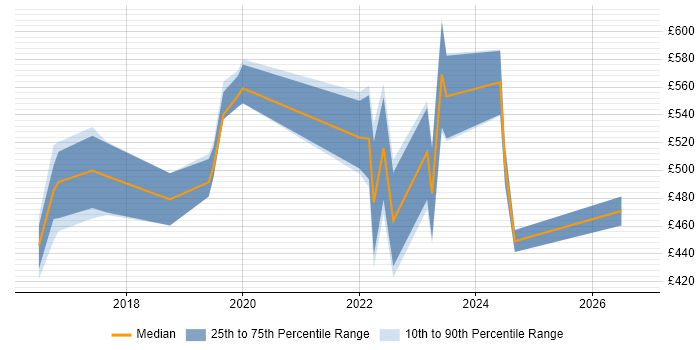 Contractor daily rate distribution trend for jobs in the North West citing New Relic