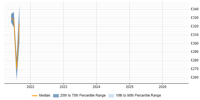 Contractor daily rate distribution trend for jobs in the North West citing Nexthink