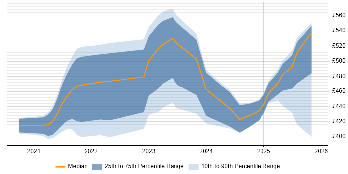 Contractor daily rate distribution trend for jobs in the North West citing Next.js