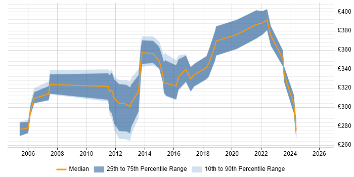 Contractor daily rate distribution trend for jobs in the North West citing NFS