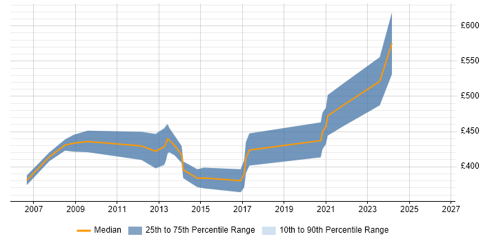 Contractor daily rate distribution trend for NHS Programme Manager job vacancies in the North West