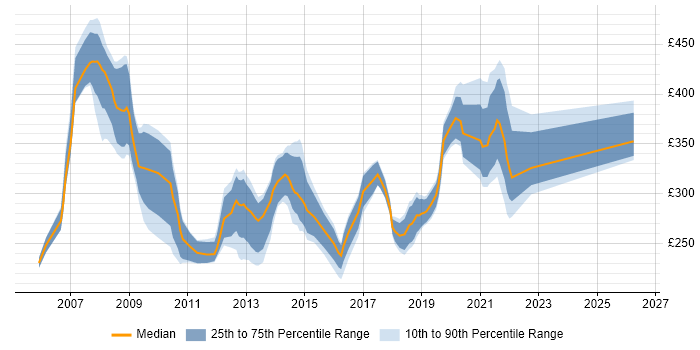Contractor daily rate distribution trend for NHS Project Manager job vacancies in the North West