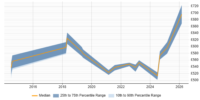 Contractor daily rate distribution trend for jobs in the North West citing NIST 800