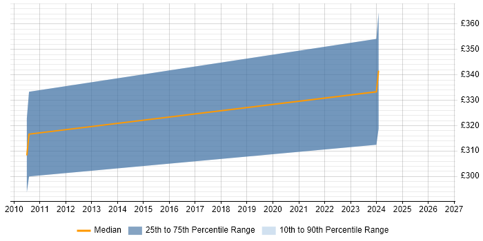 Contractor daily rate distribution trend for NOC Manager job vacancies in the North West