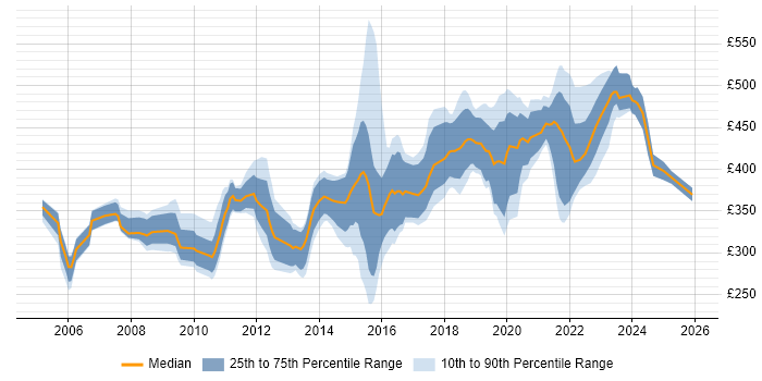 Contractor daily rate distribution trend for jobs in the North West citing Non-Functional Testing