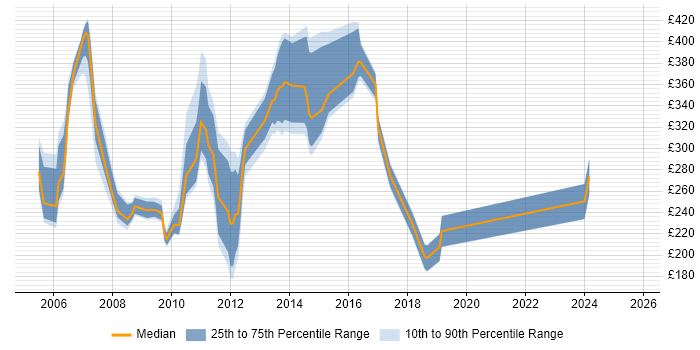 Contractor daily rate distribution trend for jobs in the North West citing Nortel