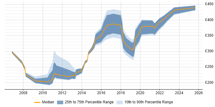 Contractor daily rate distribution trend for jobs in the North West citing Norton AntiVirus