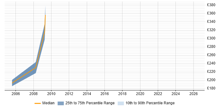 Contractor daily rate distribution trend for Novell Engineer job vacancies in the North West