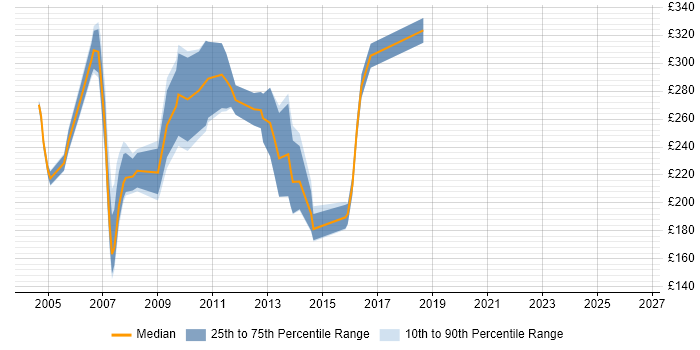 Contractor daily rate distribution trend for jobs in the North West citing Novell