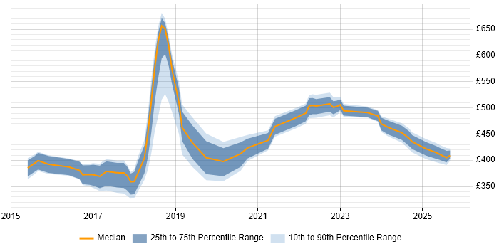 Contractor daily rate distribution trend for jobs in the North West citing npm Contractor daily rate distribution trend for jobs in the North West citing npm