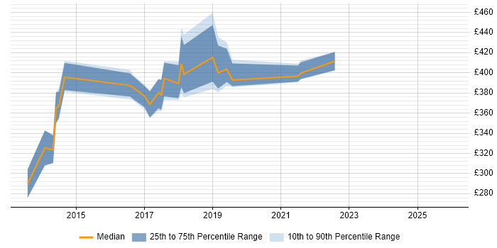 Contractor daily rate distribution trend for jobs in the North West citing NServiceBus