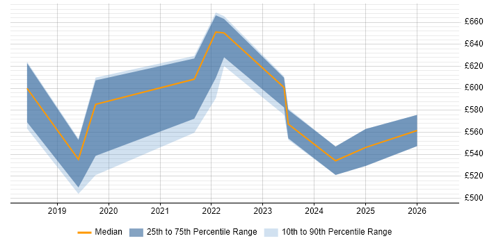 Contractor daily rate distribution trend for jobs in the North West citing NumPy