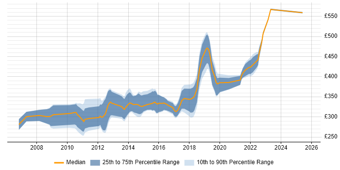 Contractor daily rate distribution trend for jobs in the North West citing NUnit