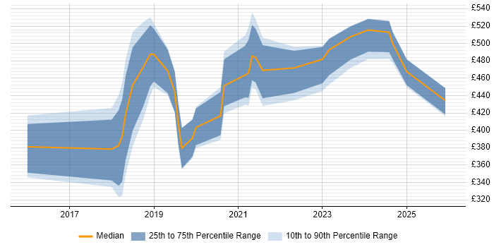 Contractor daily rate distribution trend for jobs in the North West citing Nutanix