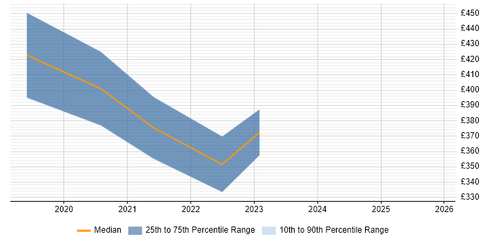 Contractor daily rate distribution trend for jobs in the North West citing Nuxt