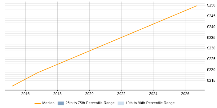 Contractor daily rate distribution trend for jobs in the North West citing NVQ Level 3