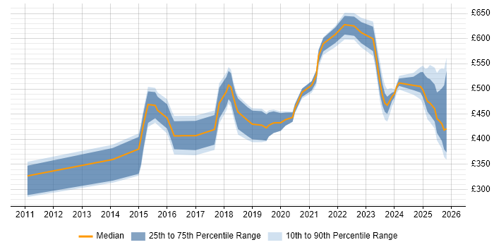 Contractor daily rate distribution trend for jobs in the North West citing OAuth