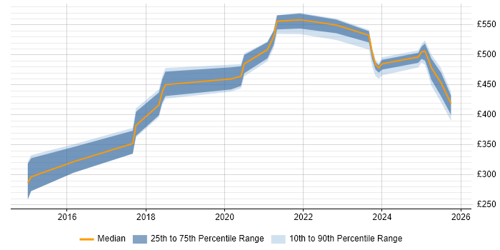 Contractor daily rate distribution trend for jobs in the North West citing OAuth2