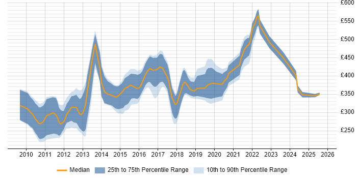 Contractor daily rate distribution trend for jobs in the North West citing Objective-C
