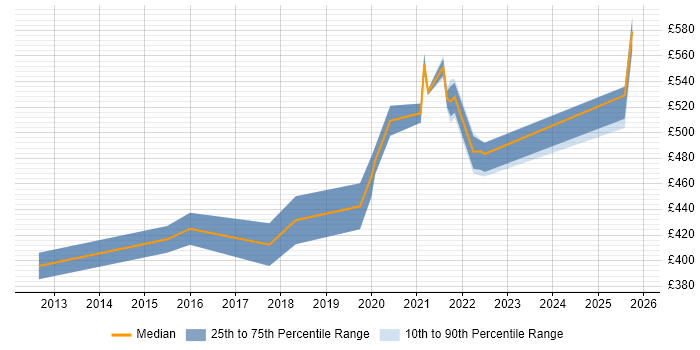 Contractor daily rate distribution trend for jobs in the North West citing Objectives and Key Results