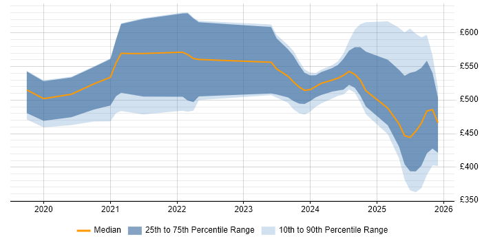 Contractor daily rate distribution trend for jobs in the North West citing Observability