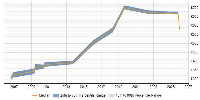 Contractor daily rate distribution trend for jobs in the North West citing OCR
