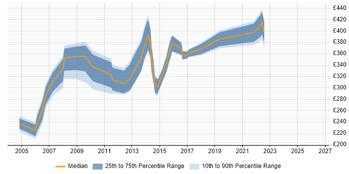 Contractor daily rate distribution trend for jobs in the North West citing ODBC
