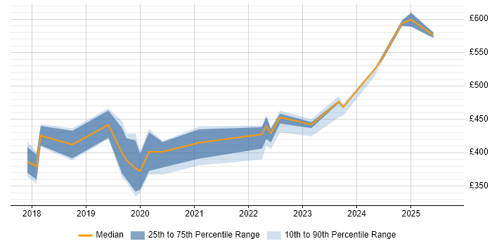Contractor daily rate distribution trend for jobs in the North West citing Okta Contractor daily rate distribution trend for jobs in the North West citing Okta