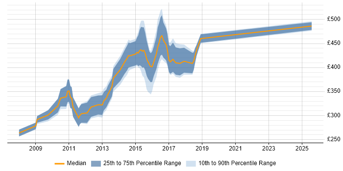 Contractor daily rate distribution trend for jobs in the North West citing OLAP Cube Contractor daily rate distribution trend for jobs in the North West citing OLAP Cube