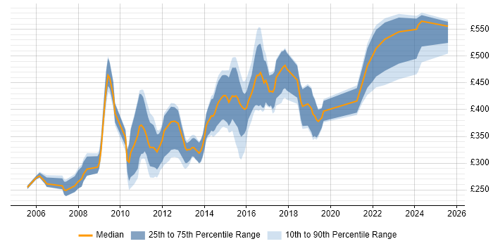 Contractor daily rate distribution trend for jobs in the North West citing OLAP Contractor daily rate distribution trend for jobs in the North West citing OLAP