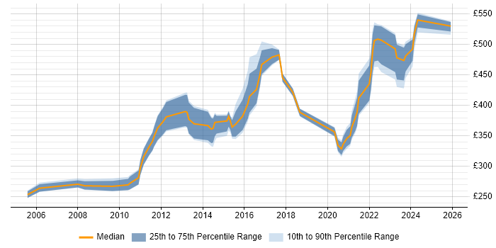 Contractor daily rate distribution trend for jobs in the North West citing OLTP