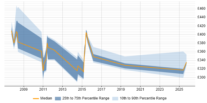 Contractor daily rate distribution trend for jobs in the North West citing OMEGAMON