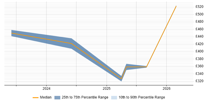 Contractor daily rate distribution trend for jobs in the North West citing OneTrust