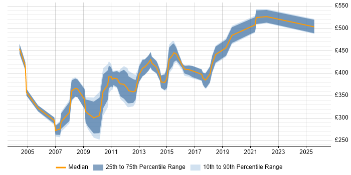 Contractor daily rate distribution trend for jobs in the North West citing Online Banking