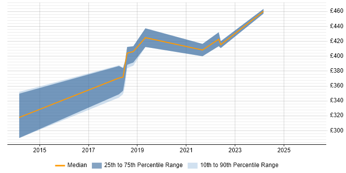 Contractor daily rate distribution trend for jobs in the North West citing Online Gambling