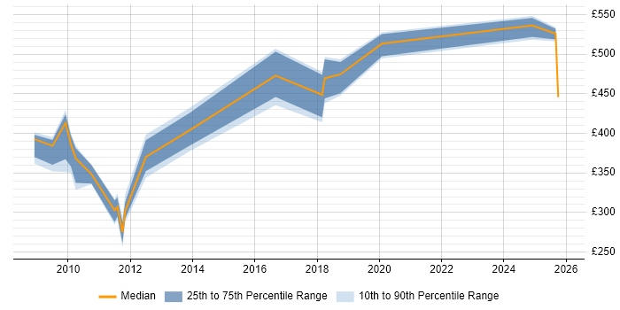 Contractor daily rate distribution trend for jobs in the North West citing Ontologies
