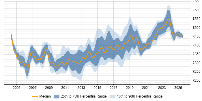 Contractor daily rate distribution trend for jobs in the North West citing OO Contractor daily rate distribution trend for jobs in the North West citing OO