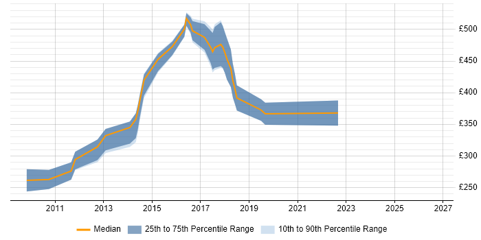 Contractor daily rate distribution trend for jobs in the North West citing Open Source Development
