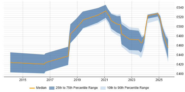 Contractor daily rate distribution trend for jobs in the North West citing OpenID