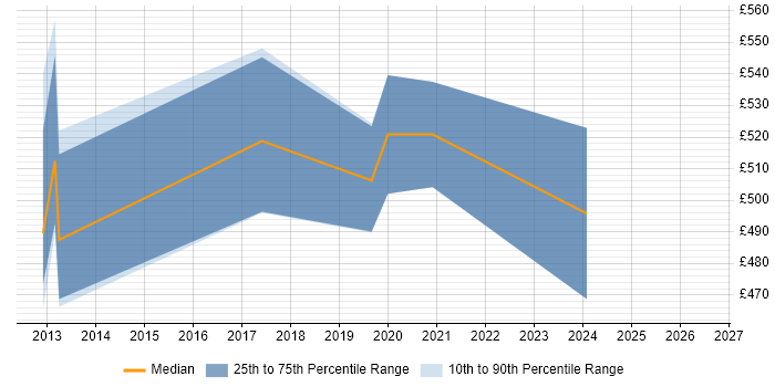 Contractor daily rate distribution trend for jobs in the North West citing OpenText VIM for SAP