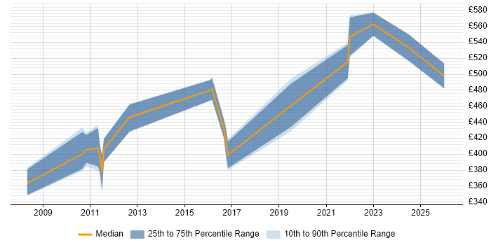 Contractor daily rate distribution trend for jobs in the North West citing Operational Acceptance Criteria