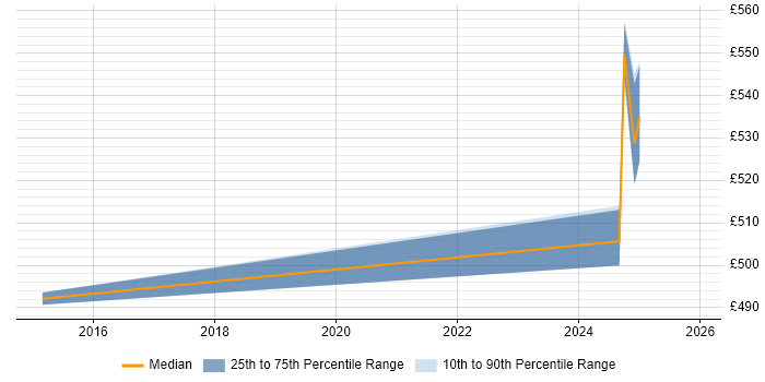 Contractor daily rate distribution trend for Operational Change Manager job vacancies in the North West