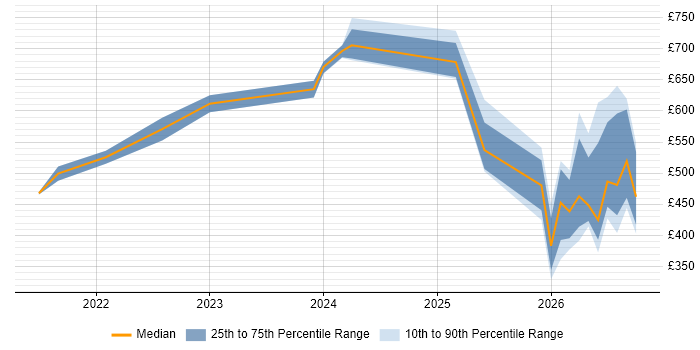 Contractor daily rate distribution trend for jobs in the North West citing Operational Resilience