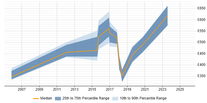 Contractor daily rate distribution trend for Operational Security Manager job vacancies in the North West