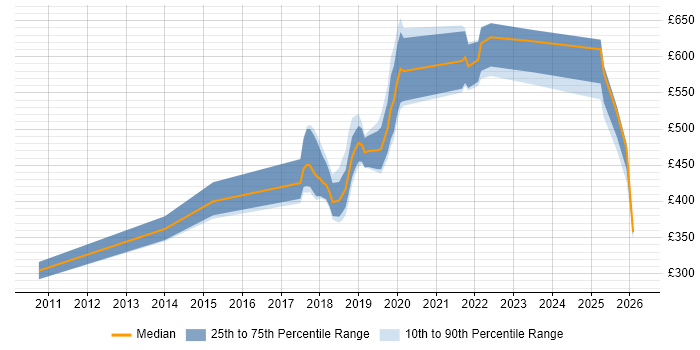 Contractor daily rate distribution trend for jobs in the North West citing Operational Stability