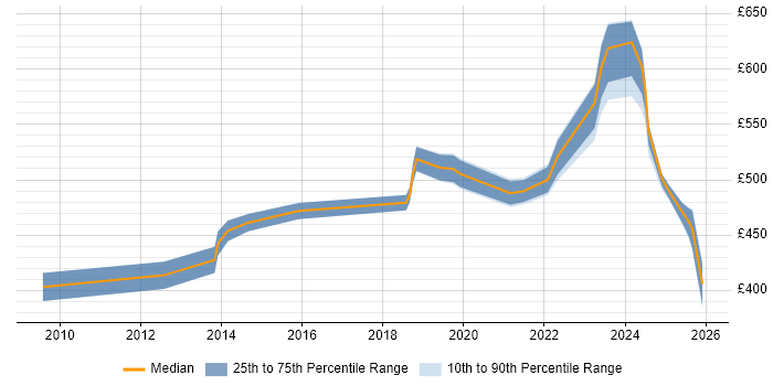 Contractor daily rate distribution trend for jobs in the North West citing Operational Technology