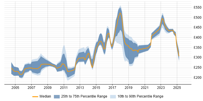 Contractor daily rate distribution trend for Operations Analyst job vacancies in the North West
